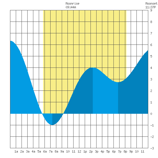 Santa Barbara tide chart for Thursday, June 18, 2026
