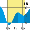 Santa Barbara tide chart for Thursday, June 18, 2026