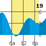 Santa Barbara tide chart for Friday, June 19, 2026