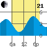 Santa Barbara tide chart for Sunday, June 21, 2026