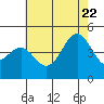 Santa Barbara tide chart for Monday, June 22, 2026