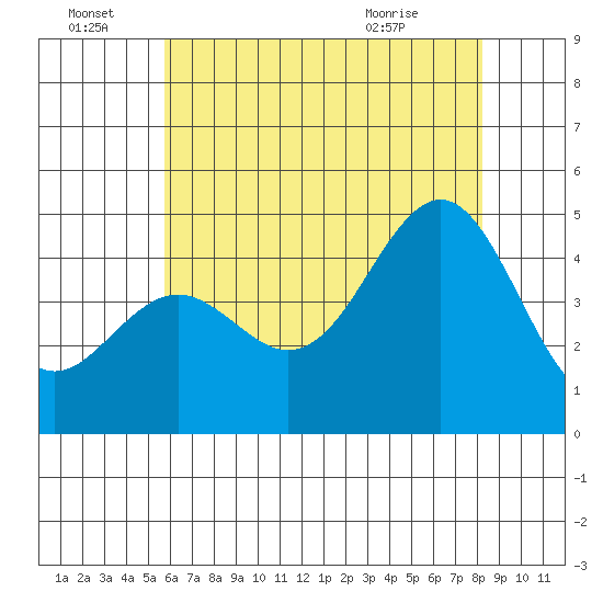 Santa Barbara tide chart for Tuesday, June 23, 2026