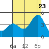 Santa Barbara tide chart for Tuesday, June 23, 2026