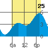 Santa Barbara tide chart for Thursday, June 25, 2026