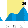 Santa Barbara tide chart for Friday, June 26, 2026