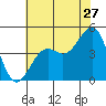 Santa Barbara tide chart for Saturday, June 27, 2026