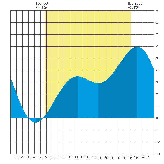 Santa Barbara tide chart for Sunday, June 28, 2026