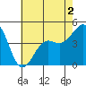 Santa Barbara tide chart for Tuesday, June 2, 2026