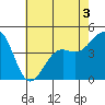 Santa Barbara tide chart for Wednesday, June 3, 2026