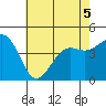 Santa Barbara tide chart for Friday, June 5, 2026