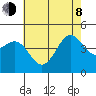 Santa Barbara tide chart for Monday, June 8, 2026