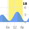 Ailuk Atoll tide chart for Sunday, January 10, 2021