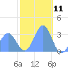 Ailuk Atoll tide chart for Monday, January 11, 2021