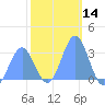 Ailuk Atoll tide chart for Thursday, January 14, 2021