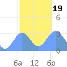 Ailuk Atoll tide chart for Tuesday, January 19, 2021