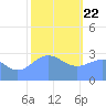 Ailuk Atoll tide chart for Friday, January 22, 2021