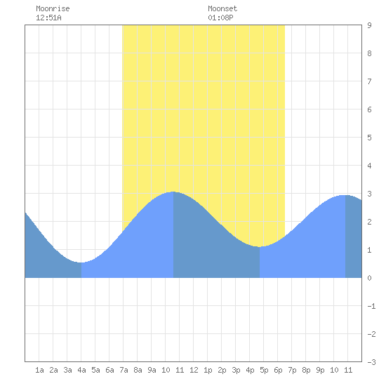 Ailuk Atoll tide chart for Thursday, January 7, 2021