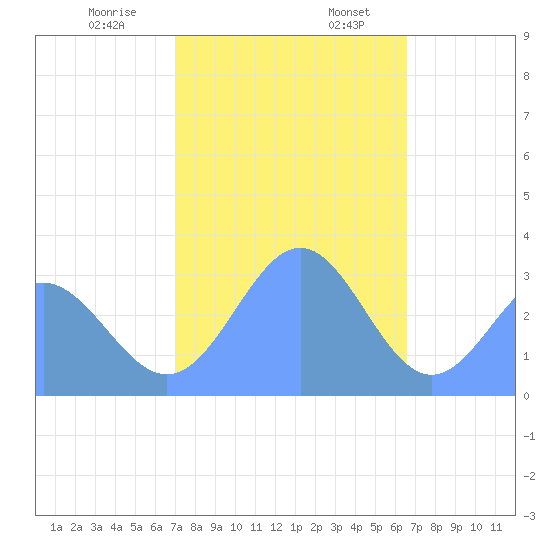 Ailuk Atoll tide chart for Saturday, January 9, 2021