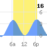 Ailuk Atoll tide chart for Tuesday, February 16, 2021