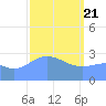Ailuk Atoll tide chart for Sunday, February 21, 2021