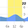 Ailuk Atoll tide chart for Monday, February 22, 2021