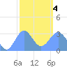 Ailuk Atoll tide chart for Thursday, February 4, 2021