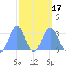 Ailuk Atoll tide chart for Wednesday, March 17, 2021