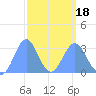 Ailuk Atoll tide chart for Thursday, March 18, 2021
