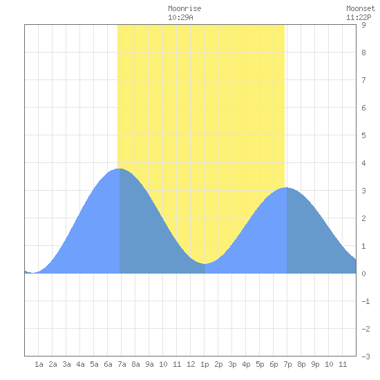 Ailuk Atoll tide chart for Friday, March 19, 2021