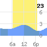 Ailuk Atoll tide chart for Tuesday, March 23, 2021