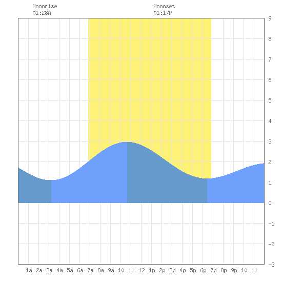 Ailuk Atoll tide chart for Sunday, March 7, 2021