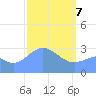 Ailuk Atoll tide chart for Sunday, March 7, 2021