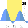 Ailuk Atoll tide chart for Wednesday, April 28, 2021