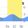 Ailuk Atoll tide chart for Monday, April 5, 2021