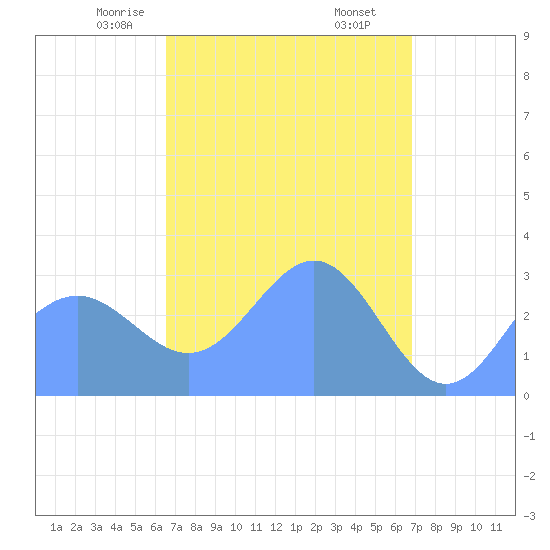 Ailuk Atoll tide chart for Wednesday, April 7, 2021