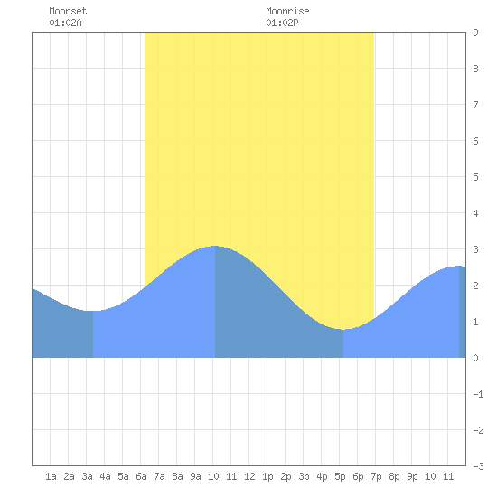 Ailuk Atoll tide chart for Thursday, May 20, 2021