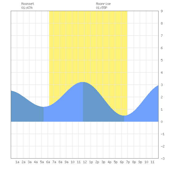 Ailuk Atoll tide chart for Friday, May 21, 2021