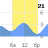 Ailuk Atoll tide chart for Friday, May 21, 2021
