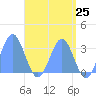 Ailuk Atoll tide chart for Tuesday, May 25, 2021