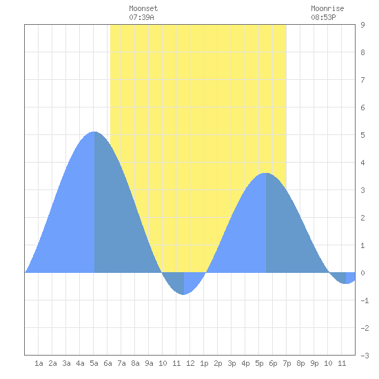 Ailuk Atoll tide chart for Friday, May 28, 2021