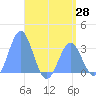Ailuk Atoll tide chart for Friday, May 28, 2021