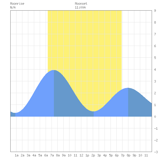 Ailuk Atoll tide chart for Sunday, May 2, 2021
