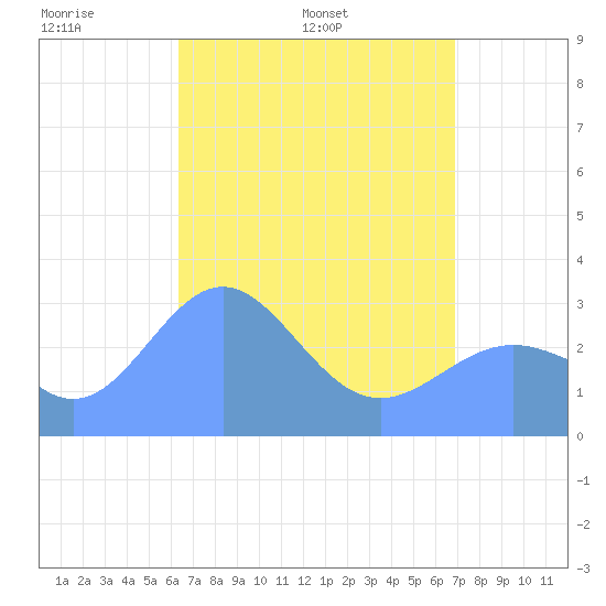 Ailuk Atoll tide chart for Monday, May 3, 2021