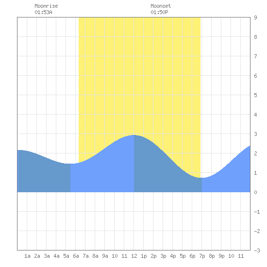 Ailuk Atoll tide chart for Wednesday, May 5, 2021