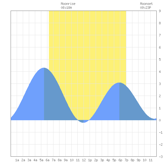 Ailuk Atoll tide chart for Sunday, June 13, 2021