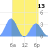 Ailuk Atoll tide chart for Sunday, June 13, 2021