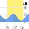 Ailuk Atoll tide chart for Saturday, June 19, 2021