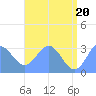 Ailuk Atoll tide chart for Sunday, June 20, 2021