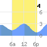 Ailuk Atoll tide chart for Friday, June 4, 2021