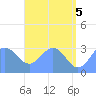 Ailuk Atoll tide chart for Saturday, June 5, 2021